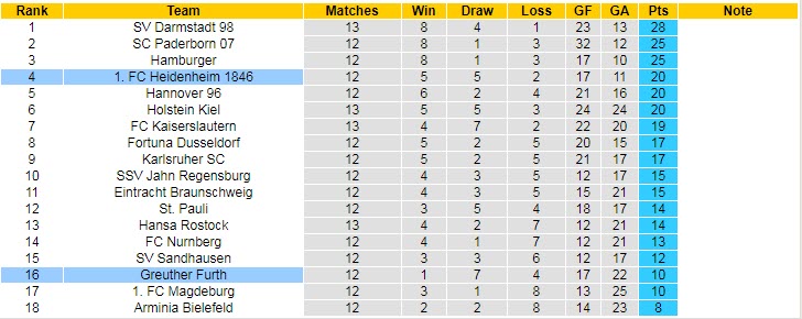 Nhận định, soi kèo Heidenheim vs Furth, 18h30 ngày 23/10 - Ảnh 4