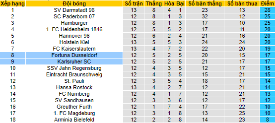 Nhận định, soi kèo Karlsruher vs Dusseldorf, 18h30 ngày 23/10 - Ảnh 4