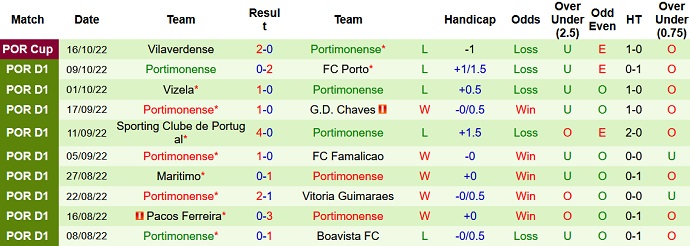 Nhận định, soi kèo Rio Ave vs Portimonense, 2h15 ngày 25/10 - Ảnh 2