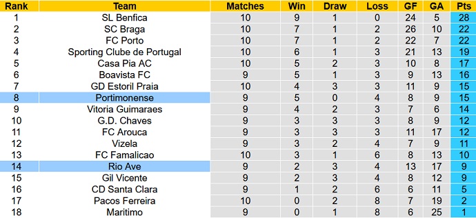 Nhận định, soi kèo Rio Ave vs Portimonense, 2h15 ngày 25/10 - Ảnh 5