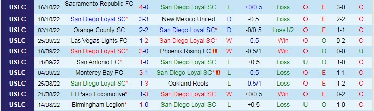 Nhận định, soi kèo San Diego Loyal vs Oakland Roots, 7h35 ngày 24/10 - Ảnh 1