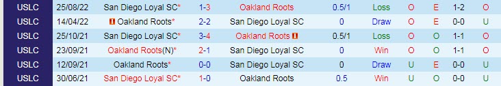 Nhận định, soi kèo San Diego Loyal vs Oakland Roots, 7h35 ngày 24/10 - Ảnh 3
