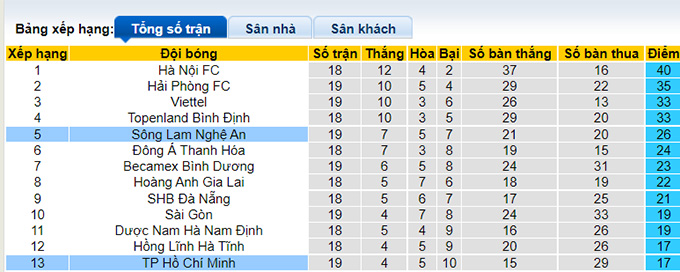 Nhận định, soi k&egrave;o TP.HCM vs SLNA, 19h15 ng&agrave;y 23/10 - Ảnh 4