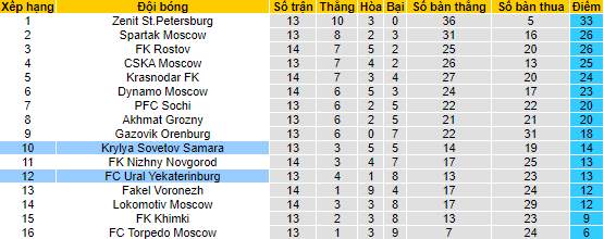 Nhận định, soi kèo Ural vs Krylia, 21h30 ngày 24/10 - Ảnh 4