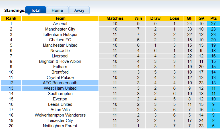 Nhận định, soi kèo West Ham vs Bournemouth, 2h ngày 25/10 - Ảnh 5