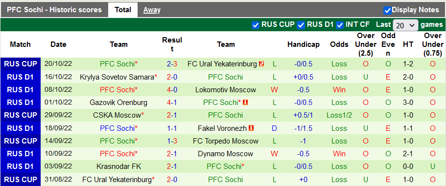 Nhận định, soi kèo Zenit vs Sochi, 0h ngày 25/10 - Ảnh 2
