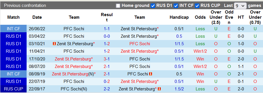 Nhận định, soi kèo Zenit vs Sochi, 0h ngày 25/10 - Ảnh 3