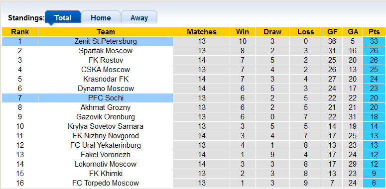 Nhận định, soi kèo Zenit vs Sochi, 0h ngày 25/10 - Ảnh 4