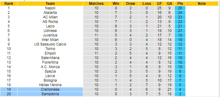 Phân tích kèo hiệp 1 Cremonese vs Sampdoria, 23h30 ngày 24/10 - Ảnh 5