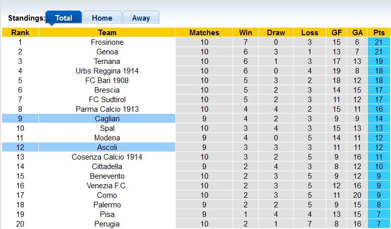 Soi kèo, dự đoán Macao Ascoli vs Cagliari, 1h30 ngày 25/10 - Ảnh 4