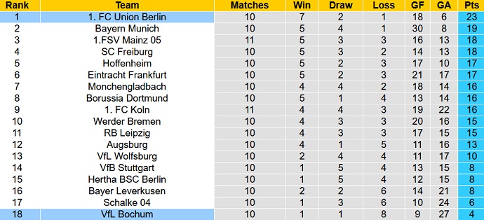 Soi kèo, dự đoán Macao Bochum vs Union Berlin 20h30 ngày 23/10 - Ảnh 5