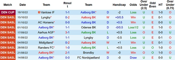 Soi kèo tài xỉu Aalborg vs Viborg hôm nay 0h00 ngày 25/10 - Ảnh 1