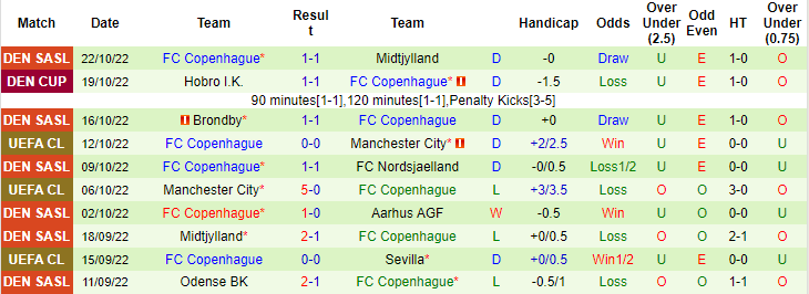 Dự đoán, soi kèo thẻ vàng Sevilla vs Kobenhavn, 23h45 ngày 25/10 - Ảnh 2