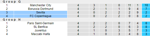 Dự đoán, soi kèo thẻ vàng Sevilla vs Kobenhavn, 23h45 ngày 25/10 - Ảnh 5