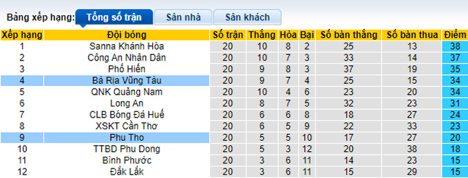 Nhận định, soi k&egrave;o Ph&uacute; Thọ vs B&agrave; Rịa Vũng T&agrave;u, 16h ng&agrave;y 24/10 - Ảnh 4