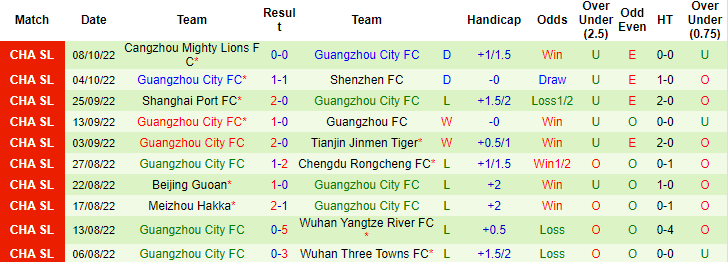 Nhận định, soi kèo Shanghai Shenhua vs Guangzhou City, 16h30 ngày 25/10 - Ảnh 2