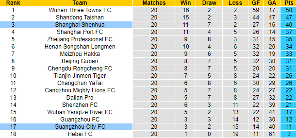Nhận định, soi kèo Shanghai Shenhua vs Guangzhou City, 16h30 ngày 25/10 - Ảnh 4