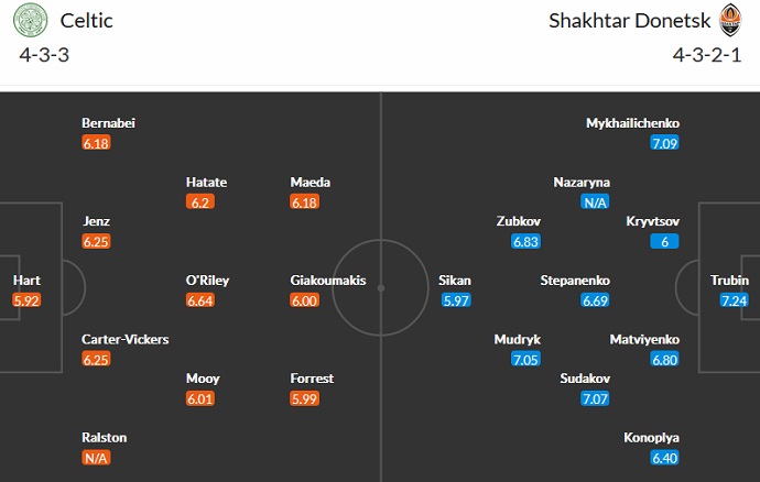 Phân tích kèo hiệp 1 Celtic vs Shakhtar Donetsk, 2h00 ngày 26/10 - Ảnh 5