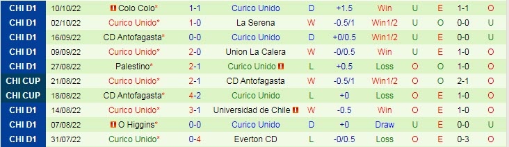 Soi kèo tài xỉu Audax Italiano vs Curico Unido hôm nay, 6h30 ngày 25/10 - Ảnh 2