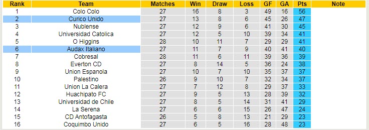 Soi kèo tài xỉu Audax Italiano vs Curico Unido hôm nay, 6h30 ngày 25/10 - Ảnh 4