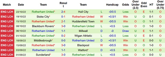 Soi kèo tài xỉu Coventry vs Rotherham hôm nay 1h45 ngày 26/10 - Ảnh 2