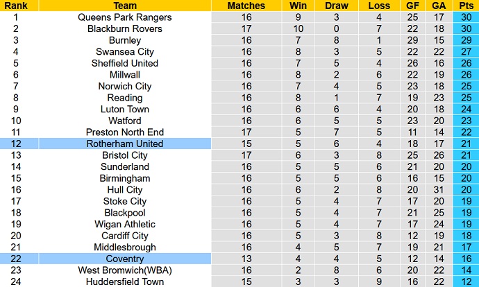 Soi kèo tài xỉu Coventry vs Rotherham hôm nay 1h45 ngày 26/10 - Ảnh 5