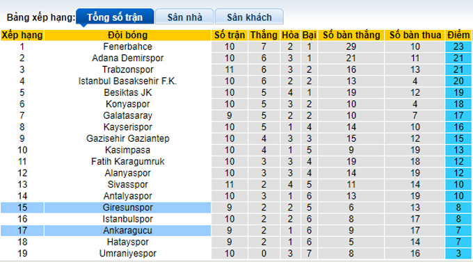 Soi kèo tài xỉu Giresunspor vs Ankaragucu, 0h ngày 25/10 - Ảnh 5