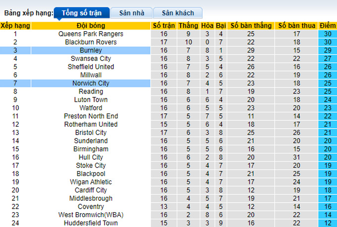 Nhận định, soi kèo Burnley vs Norwich, 2h ngày 26/10 - Ảnh 4
