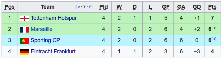 Nhận định, soi kèo Tottenham vs Sporting Lisbon, 2h ngày 27/10 - Ảnh 4