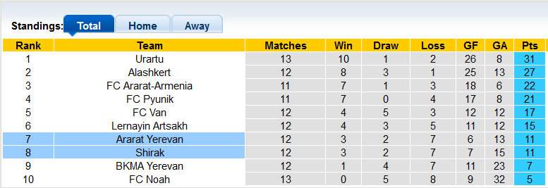Soi kèo, dự đoán Macao Ararat Yerevan vs Shirak, 22h ngày 25/10 - Ảnh 4