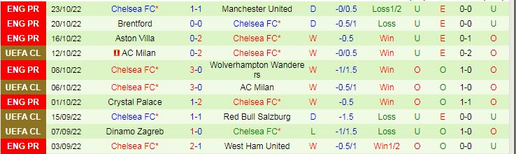 Soi kèo phạt góc Salzburg vs Chelsea, 23h45 ngày 25/10 - Ảnh 2