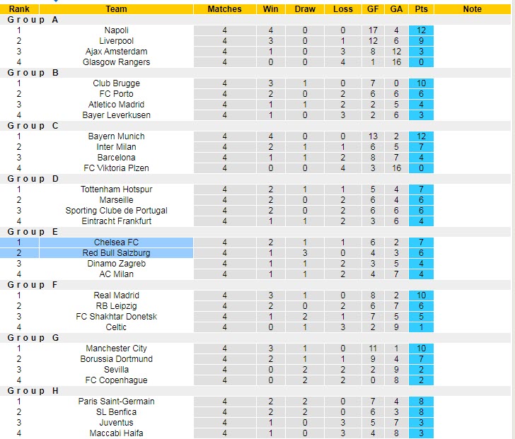 Soi kèo phạt góc Salzburg vs Chelsea, 23h45 ngày 25/10 - Ảnh 5