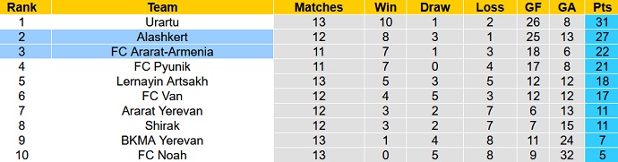 Nhận định, soi kèo Ararat-Armenia vs Alashkert, 20h00 ngày 26/10 - Ảnh 4