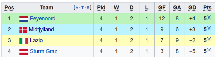 Nhận định, soi kèo Lazio vs Midtjylland, 23h45 ngày 27/10 - Ảnh 4