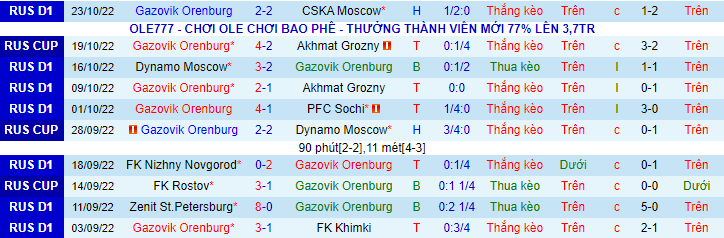 Nhận định, soi kèo Orenburg vs Fakel, 21h ngày 28/10 - Ảnh 1