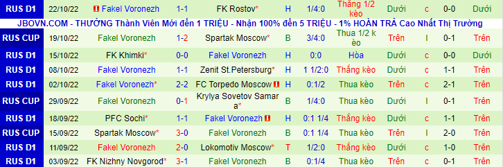 Nhận định, soi kèo Orenburg vs Fakel, 21h ngày 28/10 - Ảnh 2