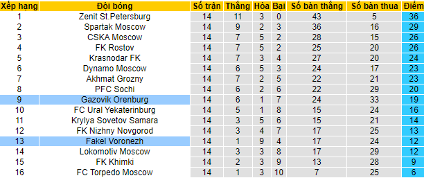 Nhận định, soi kèo Orenburg vs Fakel, 21h ngày 28/10 - Ảnh 6