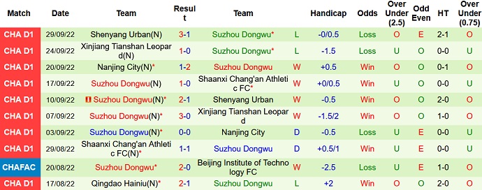 Nhận định, soi kèo Zibo Cuju vs Suzhou Dongwu, 14h00 ngày 26/10 - Ảnh 2