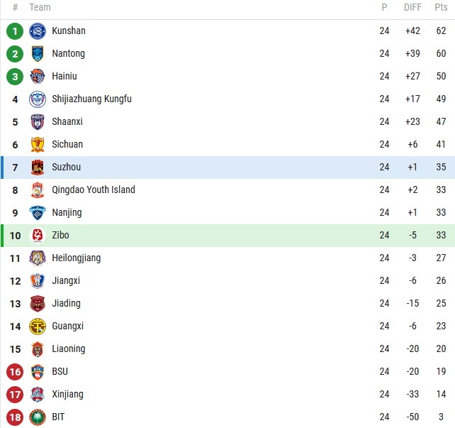 Nhận định, soi kèo Zibo Cuju vs Suzhou Dongwu, 14h00 ngày 26/10 - Ảnh 4
