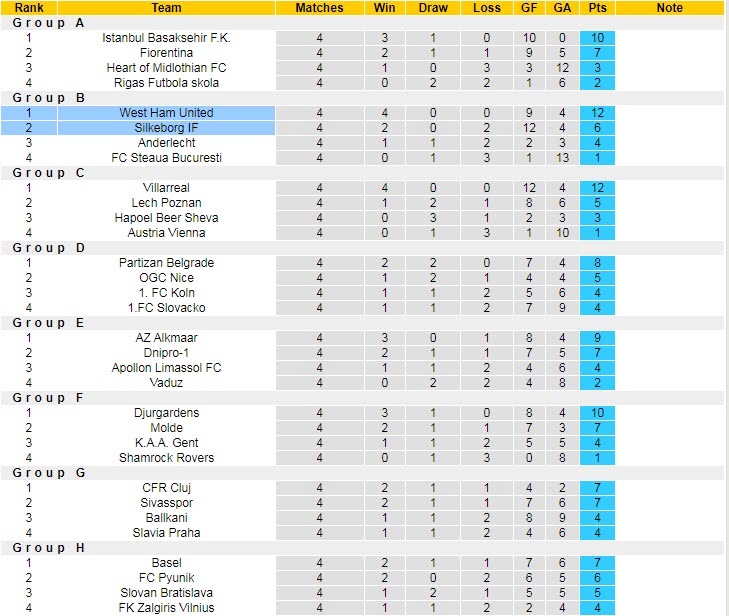 Soi bảng vị score West Ham vs Silkeborg, 2h ngày 28/10 - Ảnh 5