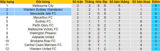 Soi kèo đặc biệt Western Sydney vs Newcastle Jets, 15h45 ngày 28/10 - Ảnh 5