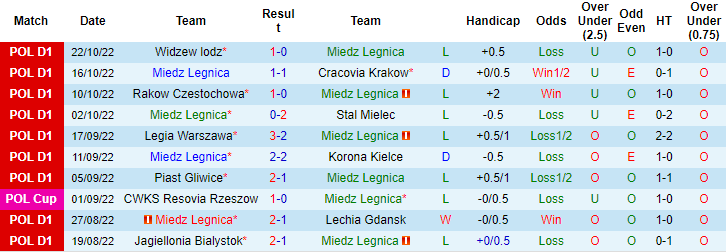 Soi kèo, dự đoán Macao Miedz Legnica vs Pogon Szczecin, 23h ngày 28/10 - Ảnh 1