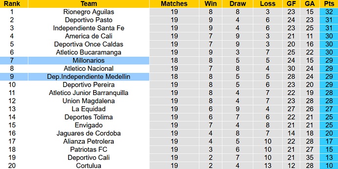 Soi kèo tài xỉu Millonarios vs Medellín hôm nay 8h00 ngày 27/10 - Ảnh 5