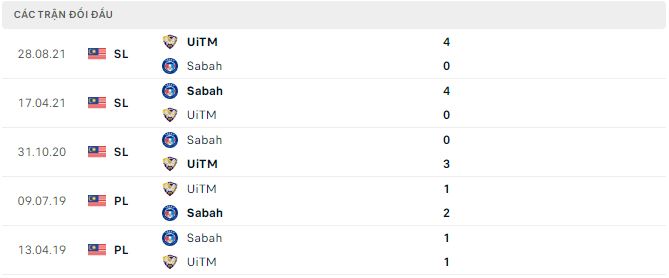 Soi kèo tài xỉu UiTM vs Sabah hôm nay, 19h15 ngày 26/10 - Ảnh 2