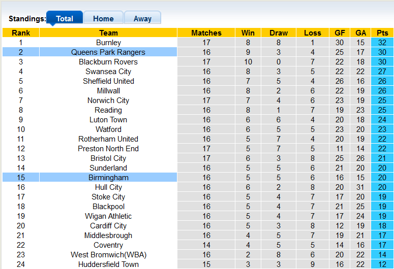 Nhận định, soi kèo Birmingham vs QPR, 2h ngày 29/10 - Ảnh 4