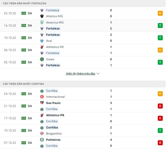 Nhận định, soi kèo Fortaleza vs Coritiba, 5h ngày 28/10 - Ảnh 1