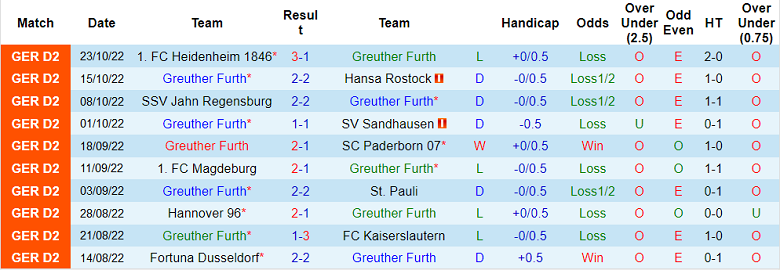 Nhận định, soi kèo Furth vs Bielefeld, 23h30 ngày 28/10 - Ảnh 1