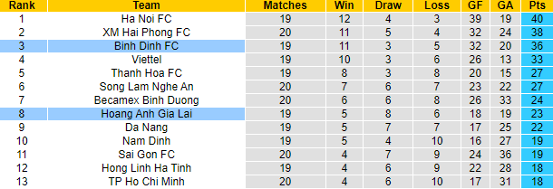 Nhận định, soi kèo HAGL vs Bình Định, 18h ngày 28/10 - Ảnh 4
