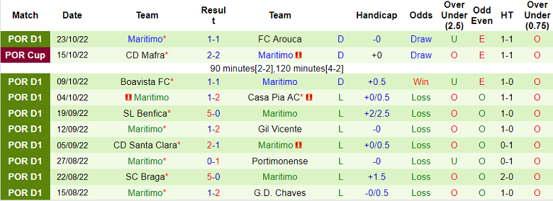 Nhận định, soi kèo Pacos Ferreira vs Maritimo, 2h15 ngày 29/10 - Ảnh 2