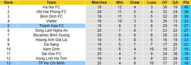Nhận định, soi kèo Thanh Hóa vs TP.HCM, 17h ngày 28/10 - Ảnh 4